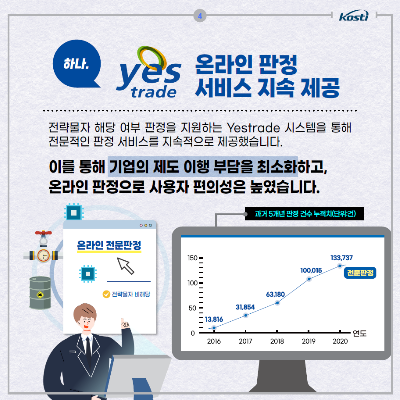 온라인 판정 서비스 지속 제공 전략물자 해당 여부 판정을 지원하는 Yestrade 시스템을 통해 전문적인 판정 서비스를 지속적으로 제공했습니다 이를 통해 기업의 제도 이행 부담을 최소화하고 온라인 판정으로 사용자 편의성은 높였습니다