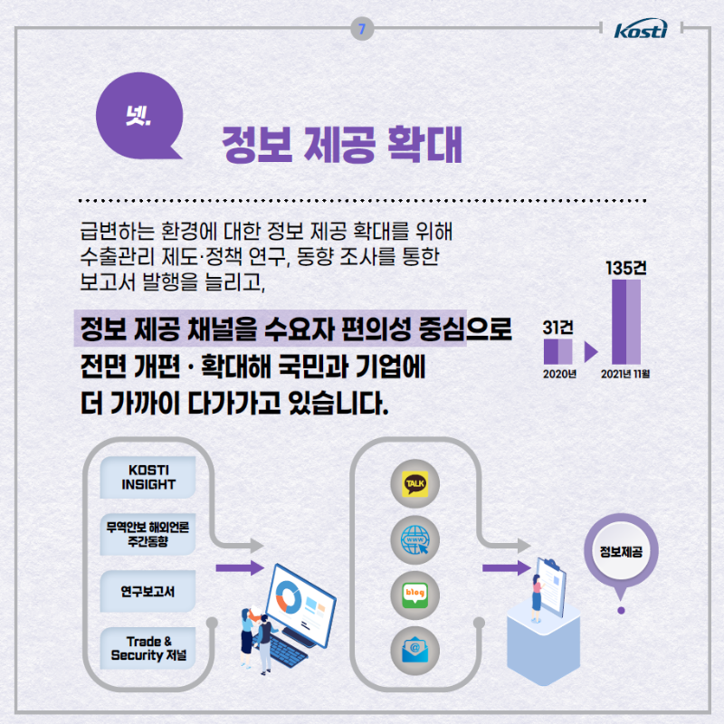 정보 제공 확대 급변하는 환경에 대한 정보 제공 확대를 위해 수출관리 제도 정책 연구 동향조사를 통한 보고서 발행을 늘리고 정보제공 채널을 수요자 편의성 중심으로 전면 개편 확대해 국민과 기업에 더 가까이 다가가고 있습니다